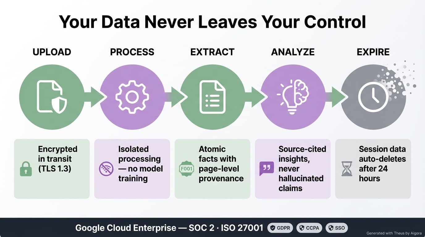 THEUS data lifecycle showing 5 stages: encrypted upload, isolated processing with no model training, atomic fact extraction, source-cited analysis, and automatic session expiration — all on Google Cloud Enterprise