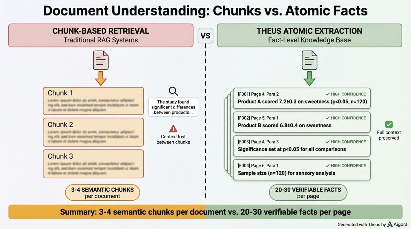 Comparison diagram showing chunk-based retrieval producing vague summaries versus THEUS atomic extraction producing precise, cited facts with Fact IDs