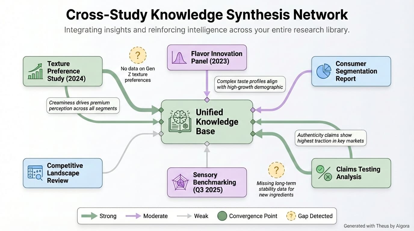 Cross-study knowledge synthesis network showing how insights from multiple research studies connect, with convergence points and detected knowledge gaps