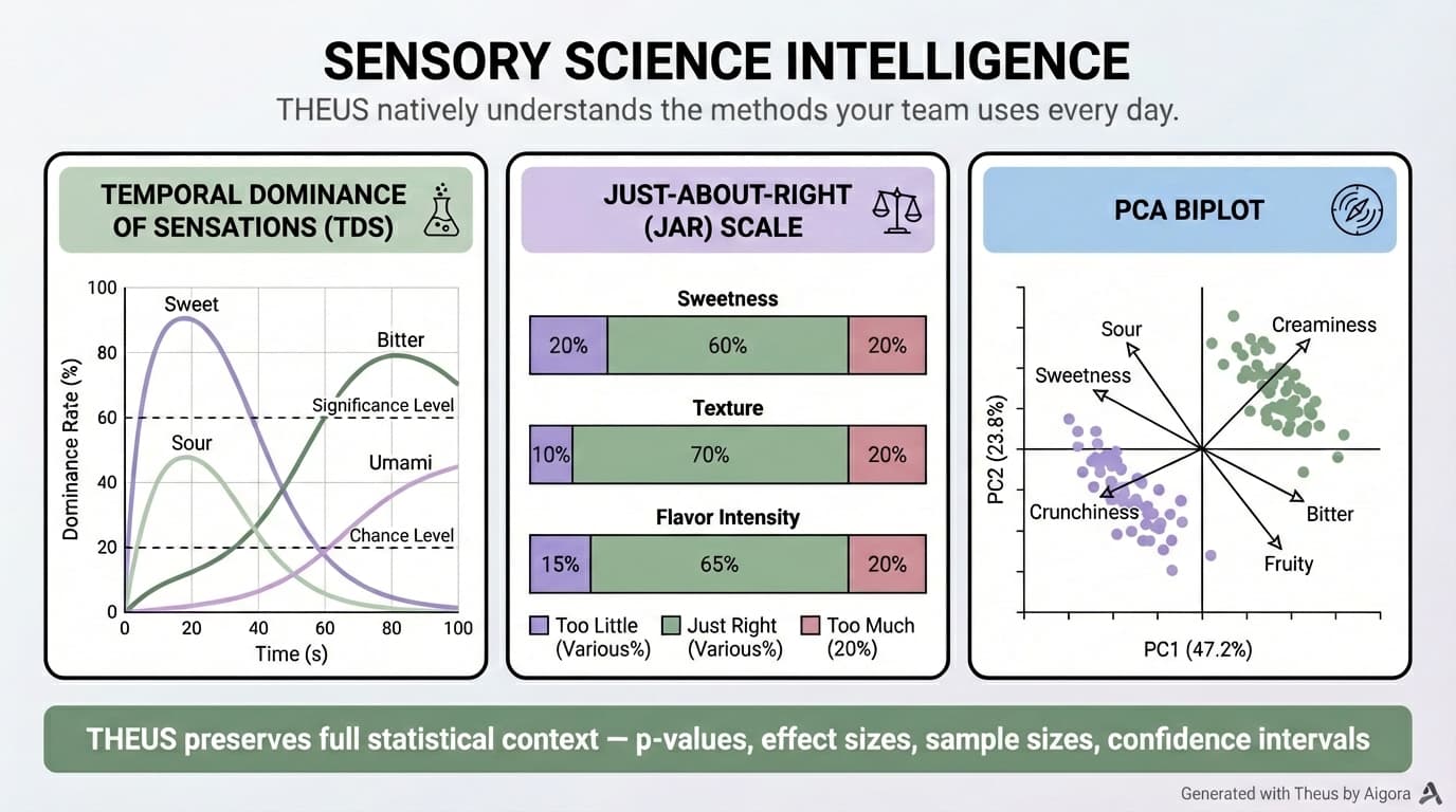 Sensory science intelligence triptych showing Temporal Dominance of Sensations curves, Just-About-Right scale distributions, and PCA biplot analysis